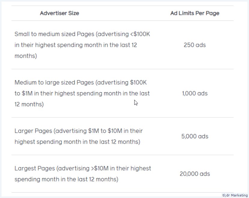 Facebook Announces New Limits on How Many Ads Pages Can Run Concurrently