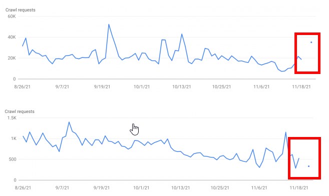 Google Search Console Crawl Stats Data Bug Missing Two Days Of Data