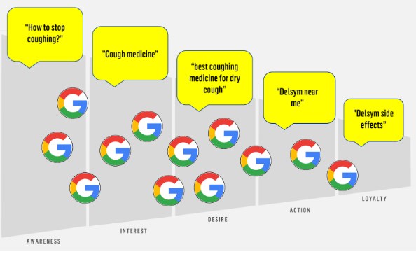 How to Win Potential Consumers with Customer Journey Mapping on Google