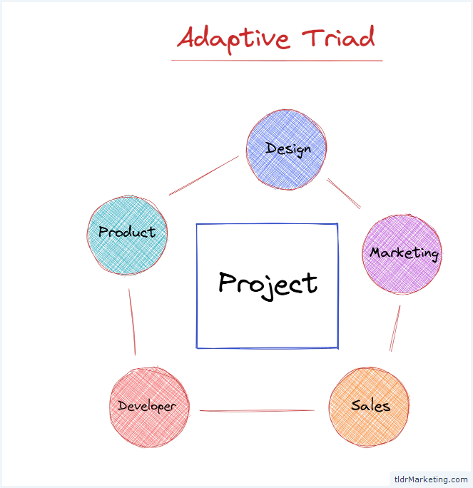 How To Create Effective Teams That Plan And Implement SEO Roadmaps Using SEO Triad Team Structures