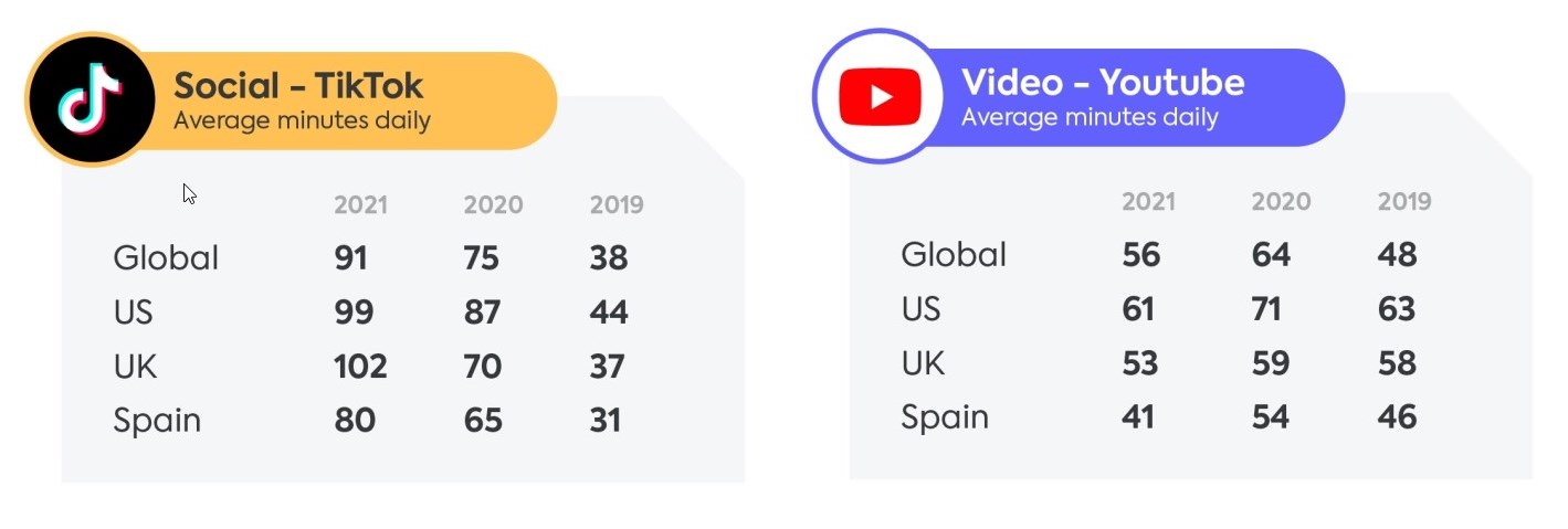 Kids Are Spending 91 Minutes A Day On TikTok and 56 Minutes On YouTube