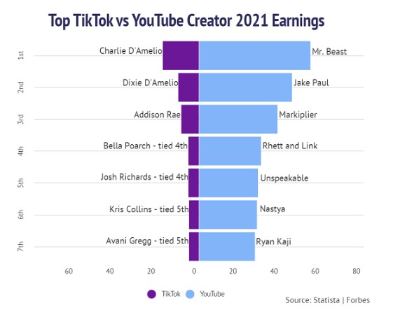 New Study Highlights the Significant Variance in Top Creator Earnings on YouTube Versus TikTok