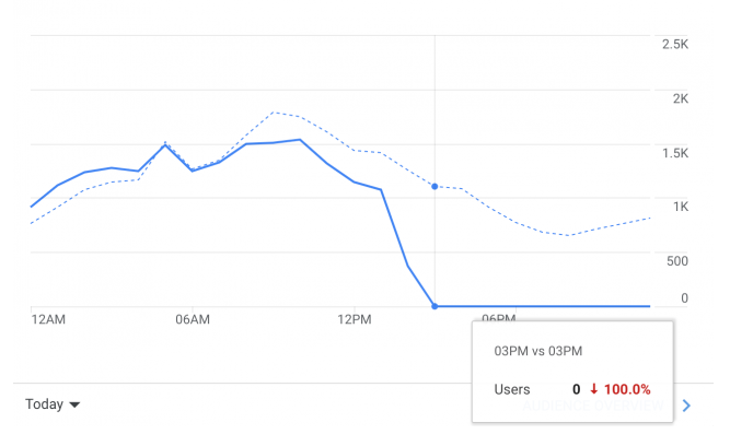 Google Analytics Overview By Hour Report Not Counting Data